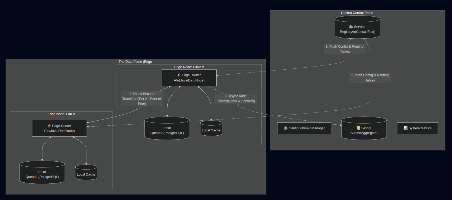 Designing a Distributed Edge Routing Architecture for African Health Interoperability
